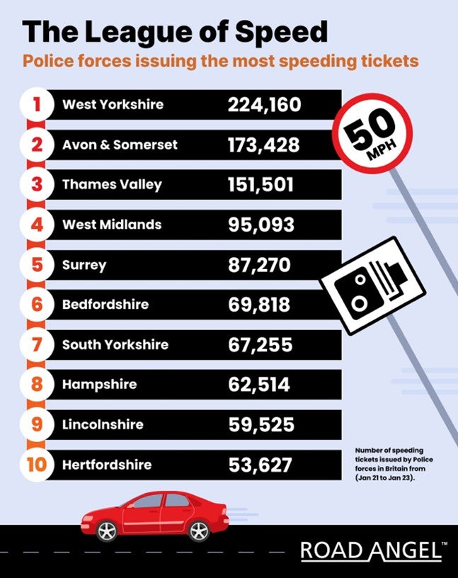 Police forces reveal speed fine data